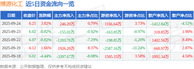 股票行情快报：博源化工（000683）9月24日主力资金净买入24620万元(图1)