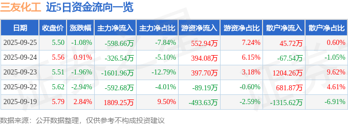 股票行情快报：三友化工（600409）9月25日主力资金净卖出59866万元(图1)