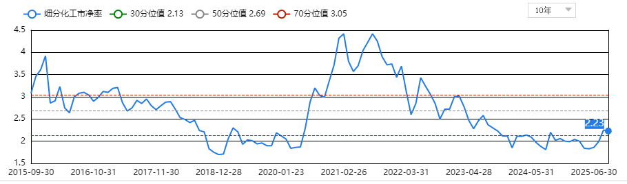 PTA-聚酯产业链反内卷加速化工行业上行拐点已至(图4)
