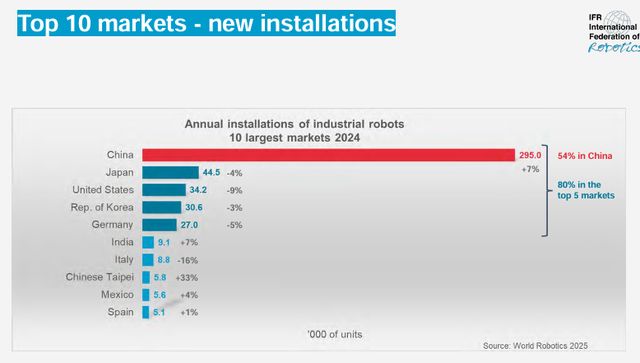 日本破防了:工业机器人中国占全球54%日本仅8%(图2)