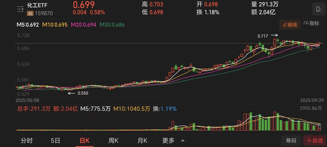 政策+碳约束双重暴击！化工ETF或成为“稳增长”隐形冠军？(图1)