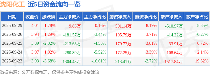 股票行情快报：沈阳化工（000698）9月29日主力资金净买入983万元(图1)