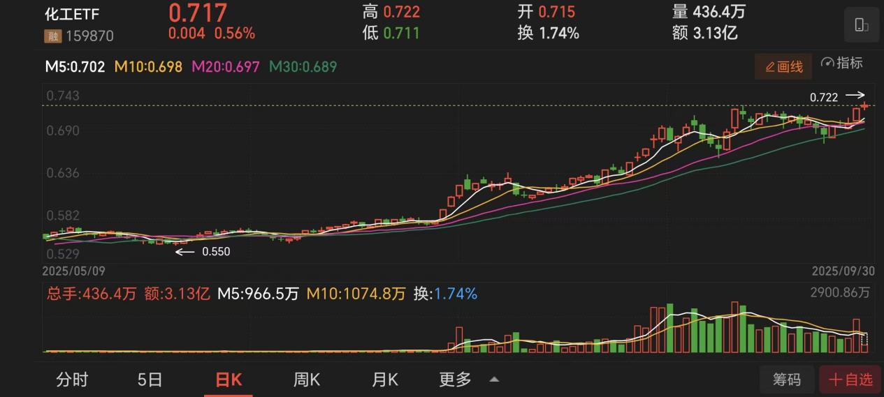 持基or持股过节？不如持化工ETF过节！(图1)