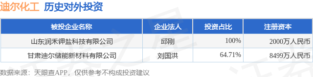 迪尔化工（831304BJ）新增一起对外投资被投资公司为山东润禾钾盐科技有限公司(图1)
