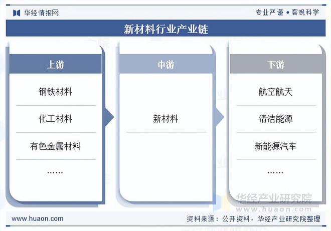 2025年中国新材料行业产值、重点企业分析及行业发展趋势(图1)