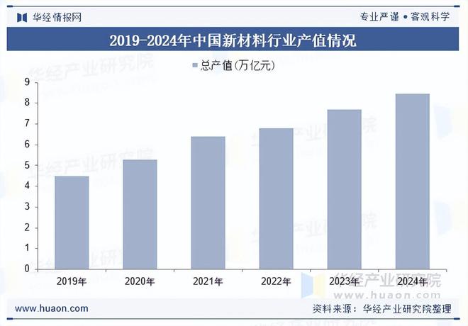 2025年中国新材料行业产值、重点企业分析及行业发展趋势(图2)