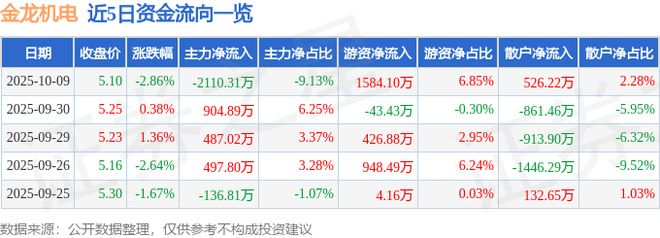 金龙机电（300032）10月9日主力资金净卖出211031万元(图1)