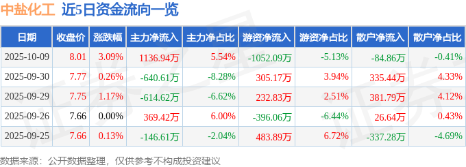 股票行情快报：中盐化工（600328）10月9日主力资金净买入113694万元(图1)
