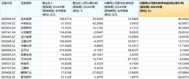 化工ETF早资讯 多股净利润增超40%！资金左侧布局化工ETF（516020）近5日吸金超1000万元！(图2)