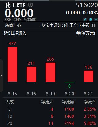 化工ETF早资讯 多股净利润增超40%！资金左侧布局化工ETF（516020）近5日吸金超1000万元！(图1)