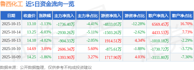鲁西化工（000830）10月15日主力资金净卖出173640万元(图1)