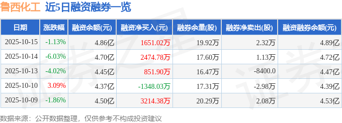 鲁西化工（000830）10月15日主力资金净卖出173640万元(图2)