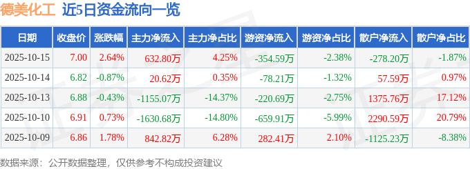 异动快报：德美化工（002054）10月16日10点24分触及涨停板(图1)