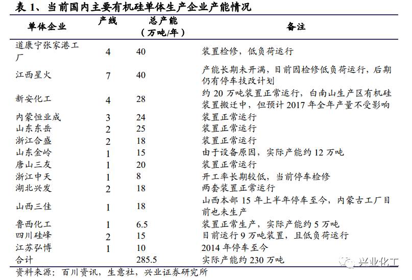 【兴业化工】新安股份（600596）跟踪：有机硅行业景气大幅改善草甘膦底部复苏业绩步入上行通道(图2)