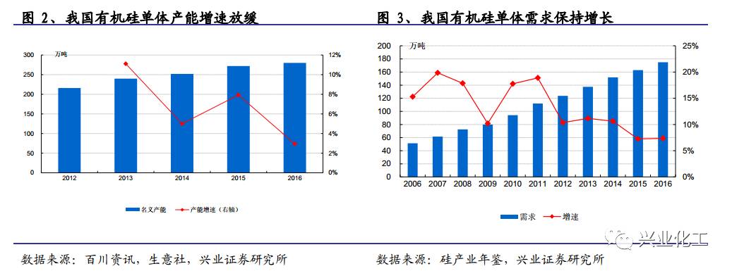 【兴业化工】新安股份（600596）跟踪：有机硅行业景气大幅改善草甘膦底部复苏业绩步入上行通道(图3)