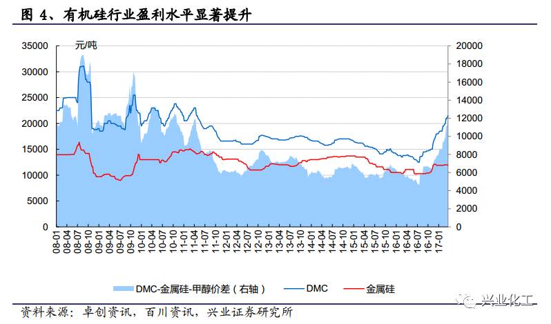 【兴业化工】新安股份（600596）跟踪：有机硅行业景气大幅改善草甘膦底部复苏业绩步入上行通道(图4)