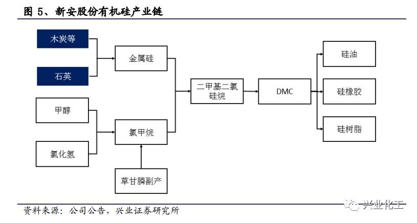 【兴业化工】新安股份（600596）跟踪：有机硅行业景气大幅改善草甘膦底部复苏业绩步入上行通道(图5)