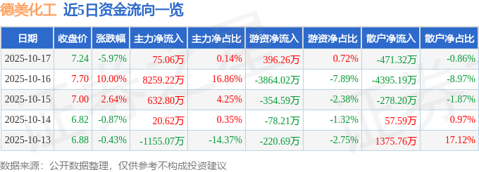 异动快报：德美化工（002054）10月20日10点3分触及涨停板(图1)