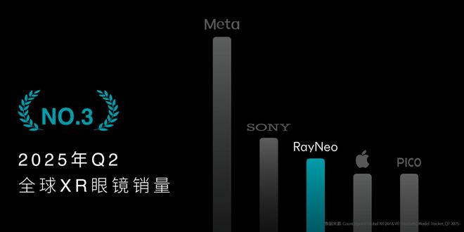 全球首个HDR10AR眼镜发布！雷鸟Air4重塑口袋电视性能上限(图1)