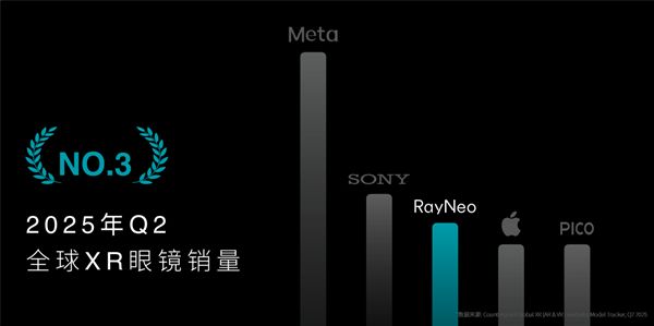 1599元起！雷鸟Air4发布：全球首个HDR10AR眼镜、一键3D(图8)