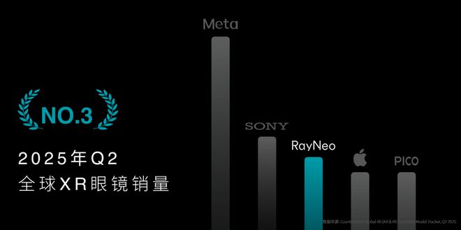 雷鸟Air4正式发布HDR10显示+BO调音到手价1599元起(图2)