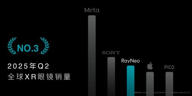 雷鸟发布全球首个HDR10AR眼镜:将高端体验带到大众消费市场(图6)