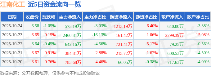 股票行情快报：江南化工（002226）10月24日主力资金净卖出57319万元(图1)