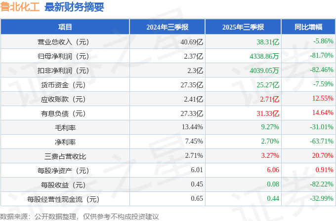 鲁北化工（600727）2025年三季报简析：净利润同比下降817%公司应收账款体量较大(图1)