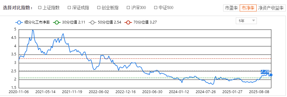贸易修复+反内卷化工ETF大涨16%逼近年内新高!(图1)