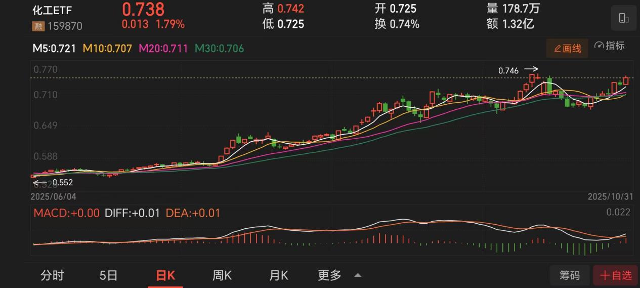 贸易修复+反内卷化工ETF大涨16%逼近年内新高!(图3)
