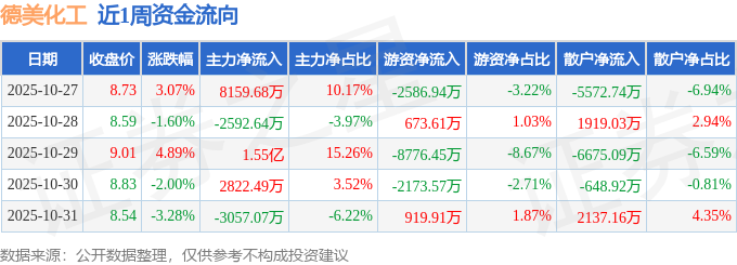 本周盘点(1027-1031):德美化工周涨083%主力资金合计净流入208亿元(图1)