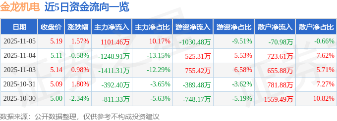 股票行情快报:金龙机电(300032)11月5日主力资金净买入110146万元(图1)