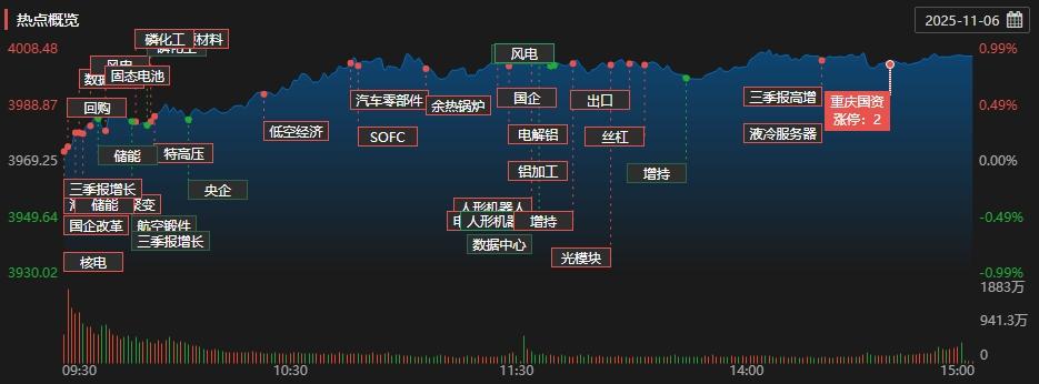 A股收评:沪指放量涨近1%收复4000点化工、半导体板块集体走强(图2)