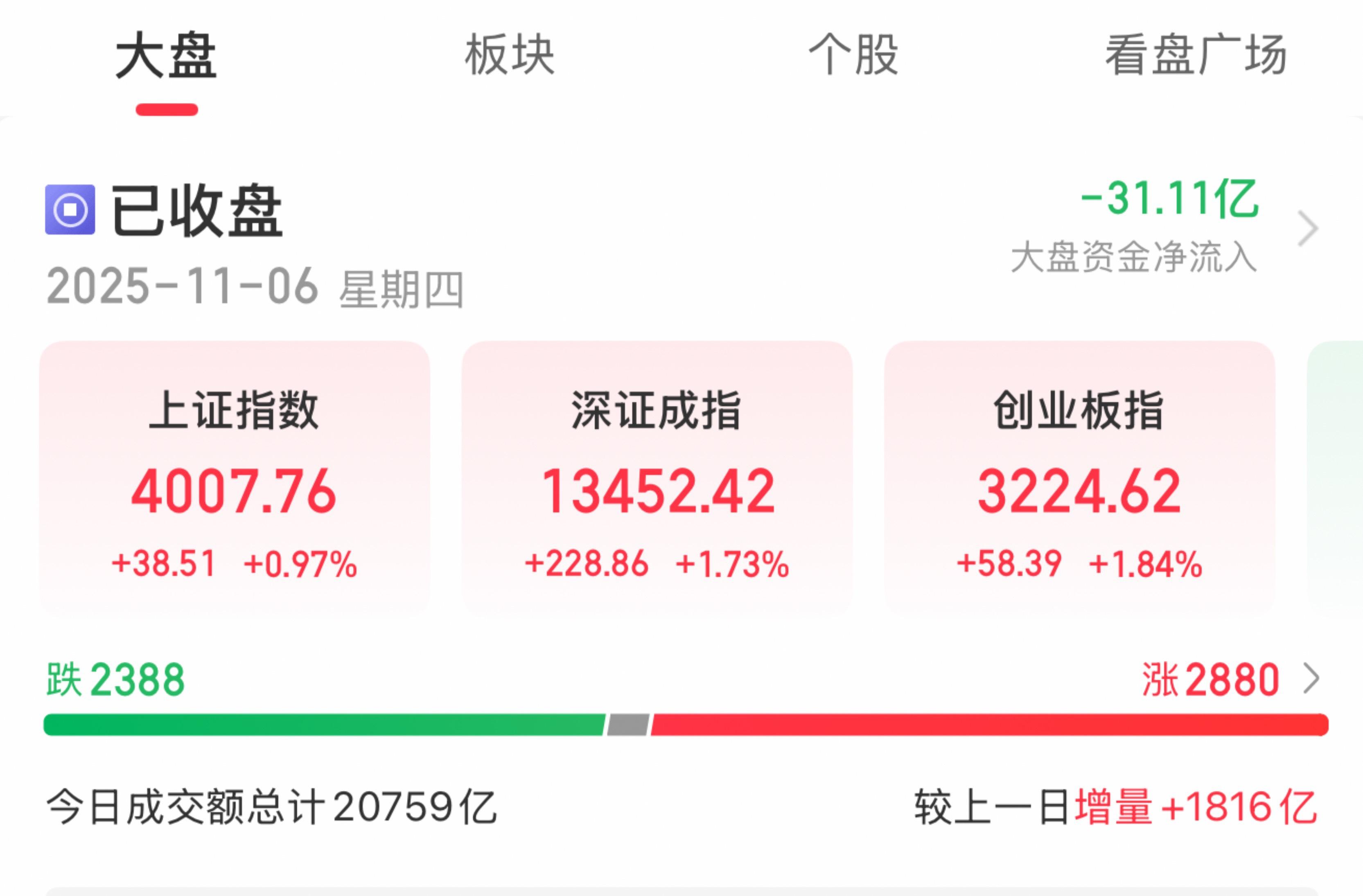 A股收评:沪指放量涨近1%收复4000点化工、半导体板块集体走强(图1)