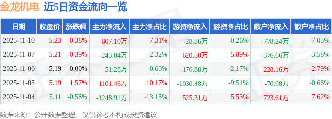 股票行情快报:金龙机电(300032)11月10日主力资金净买入80710万元(图1)