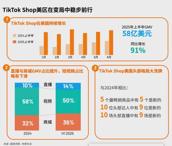 喜运达资讯：GMV暴涨91%谁在TikTokSh(图2)