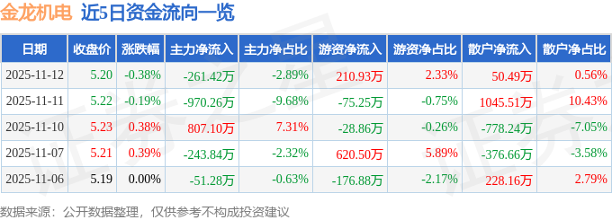股票行情快报：金龙机电（300032）11月12日主力资金净卖出26142万元(图1)