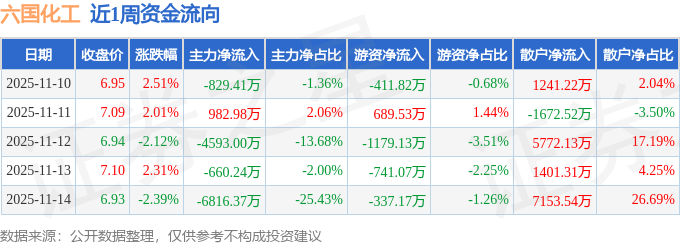 本周盘点（1110-1114）：六国化工周涨221%主力资金合计净流出9亿元(图1)