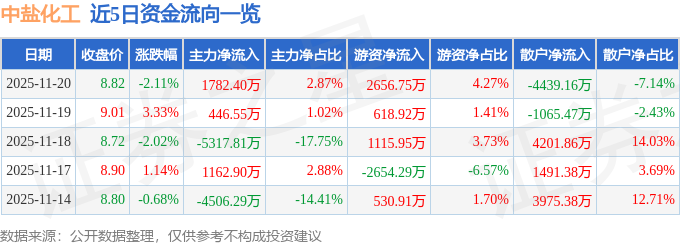 股票行情快报:中盐化工(600328)11月20日主力资金净买入178240万元(图1)