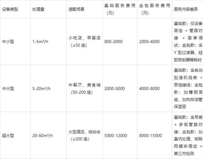餐饮油水分离器安装调试费用：分级标准与影响因素(图1)