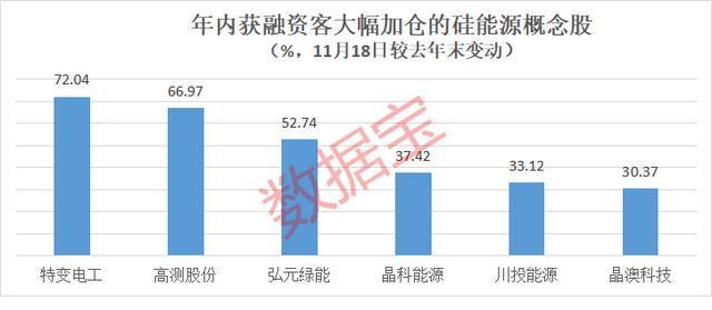 有机硅核心产品涨价20%融资客重点埋伏6股！年内17家公司增持金额超10亿元(图1)