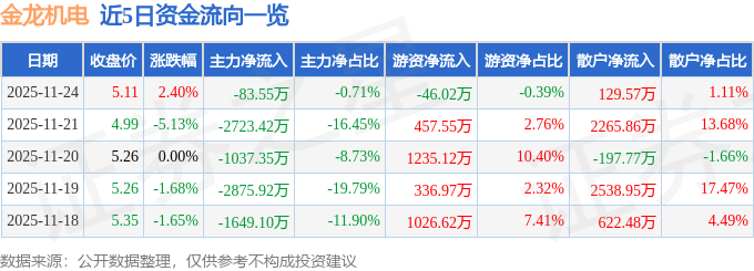 股票行情快报：金龙机电（300032）11月24日主力资金净卖出8355万元(图1)