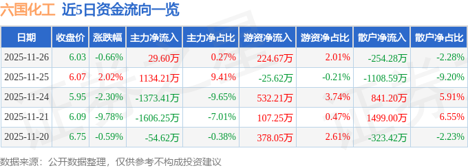 股票行情快报：六国化工（600470）11月26日主力资金净买入2960万元(图1)