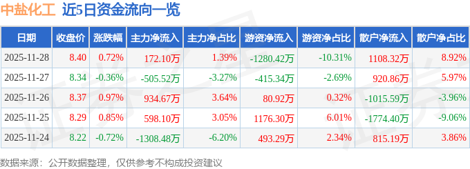 股票行情快报:中盐化工(600328)11月28日主力资金净买入17210万元(图1)