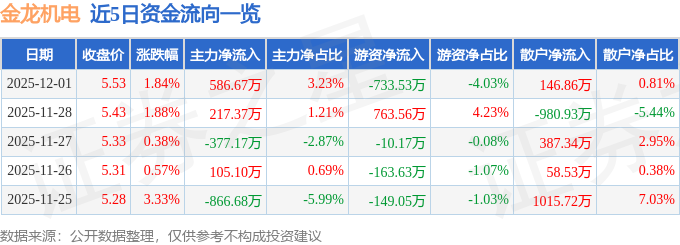 股票行情快报：金龙机电（300032）12月1日主力资金净买入58667万元(图1)