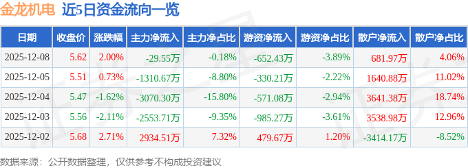 股票行情快报：金龙机电（300032）12月8日主力资金净卖出2955万元(图1)
