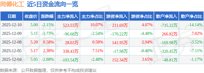 同德化工(002360)12月10日主力资金净买入52353万元(图1)