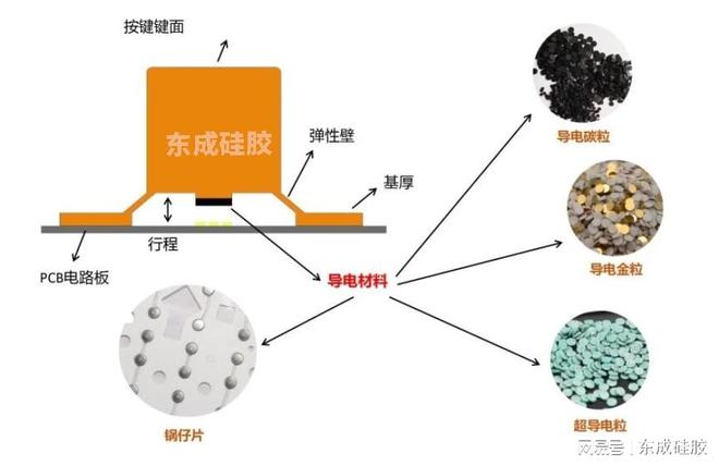 导电硅胶按键厂家推荐东成硅胶按键导电材料应用类别(图1)