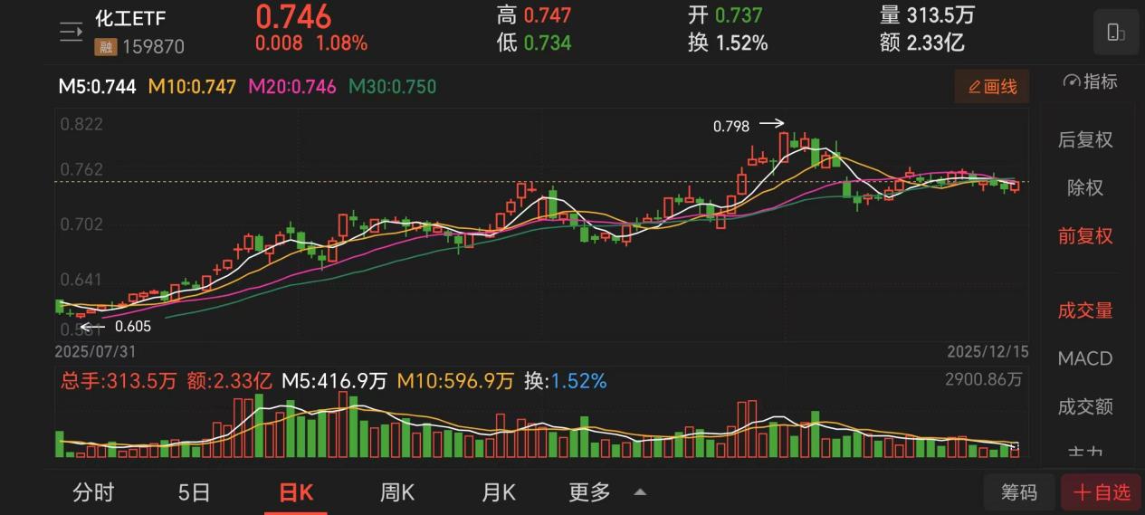 行业拐点将至化工ETF掘金“反内卷”(图1)