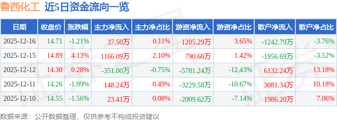 股票行情快报:鲁西化工(000830)12月16日主力资金净买入3750万元(图1)